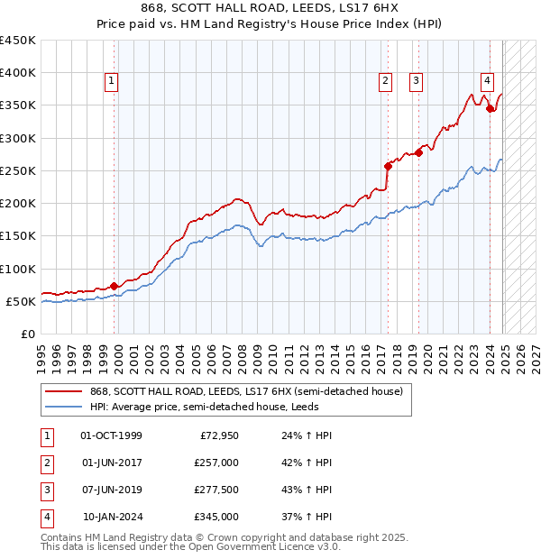 868, SCOTT HALL ROAD, LEEDS, LS17 6HX: Price paid vs HM Land Registry's House Price Index