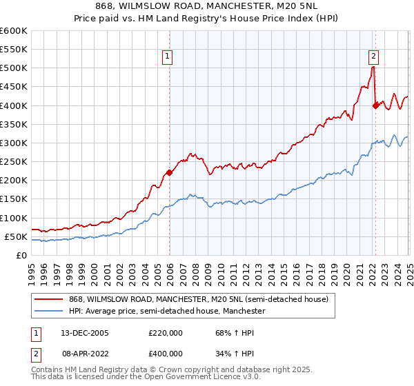 868, WILMSLOW ROAD, MANCHESTER, M20 5NL: Price paid vs HM Land Registry's House Price Index