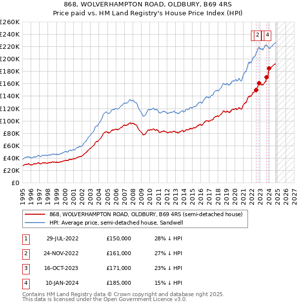 868, WOLVERHAMPTON ROAD, OLDBURY, B69 4RS: Price paid vs HM Land Registry's House Price Index