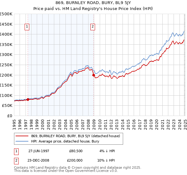 869, BURNLEY ROAD, BURY, BL9 5JY: Price paid vs HM Land Registry's House Price Index