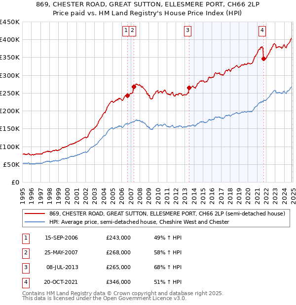 869, CHESTER ROAD, GREAT SUTTON, ELLESMERE PORT, CH66 2LP: Price paid vs HM Land Registry's House Price Index