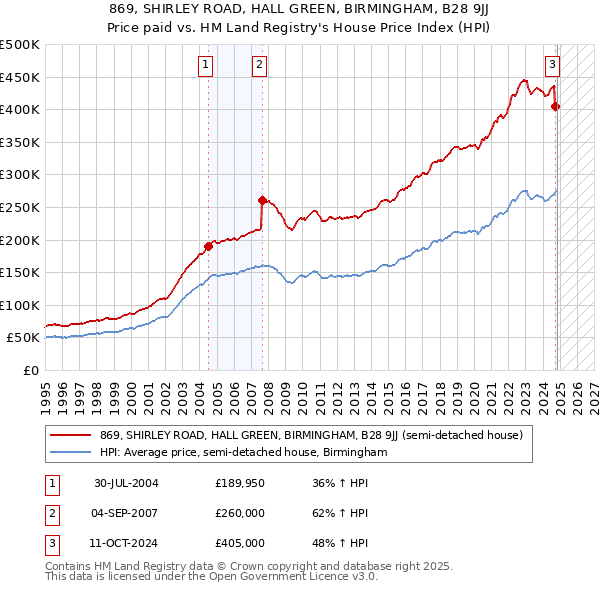 869, SHIRLEY ROAD, HALL GREEN, BIRMINGHAM, B28 9JJ: Price paid vs HM Land Registry's House Price Index