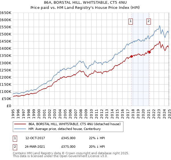 86A, BORSTAL HILL, WHITSTABLE, CT5 4NU: Price paid vs HM Land Registry's House Price Index