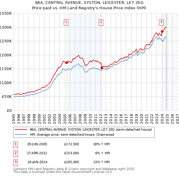 86A, CENTRAL AVENUE, SYSTON, LEICESTER, LE7 2EG: Price paid vs HM Land Registry's House Price Index