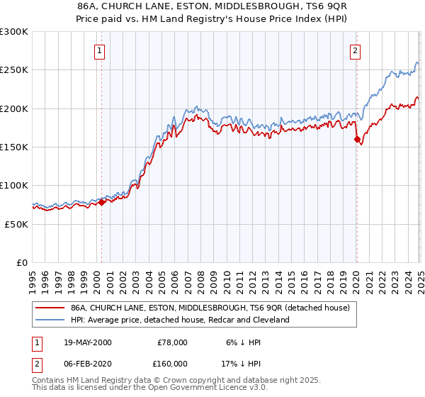 86A, CHURCH LANE, ESTON, MIDDLESBROUGH, TS6 9QR: Price paid vs HM Land Registry's House Price Index