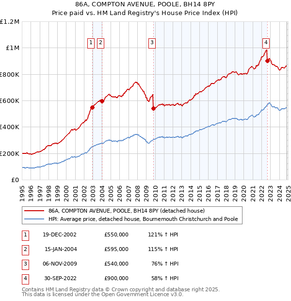 86A, COMPTON AVENUE, POOLE, BH14 8PY: Price paid vs HM Land Registry's House Price Index