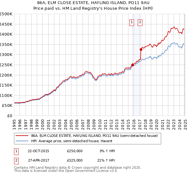 86A, ELM CLOSE ESTATE, HAYLING ISLAND, PO11 9AU: Price paid vs HM Land Registry's House Price Index