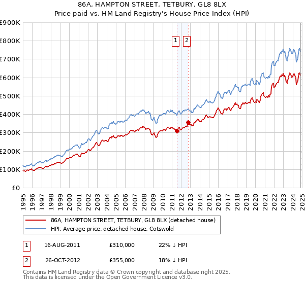 86A, HAMPTON STREET, TETBURY, GL8 8LX: Price paid vs HM Land Registry's House Price Index