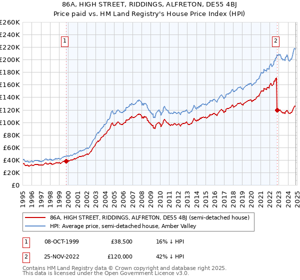 86A, HIGH STREET, RIDDINGS, ALFRETON, DE55 4BJ: Price paid vs HM Land Registry's House Price Index