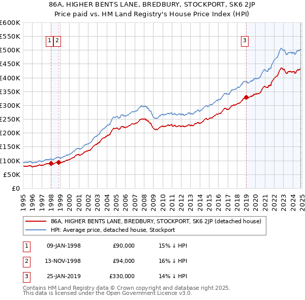 86A, HIGHER BENTS LANE, BREDBURY, STOCKPORT, SK6 2JP: Price paid vs HM Land Registry's House Price Index