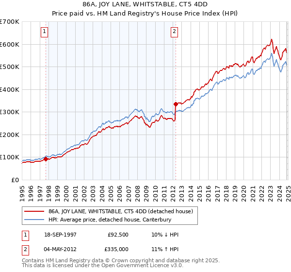 86A, JOY LANE, WHITSTABLE, CT5 4DD: Price paid vs HM Land Registry's House Price Index