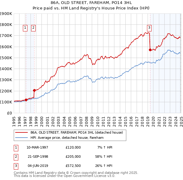 86A, OLD STREET, FAREHAM, PO14 3HL: Price paid vs HM Land Registry's House Price Index