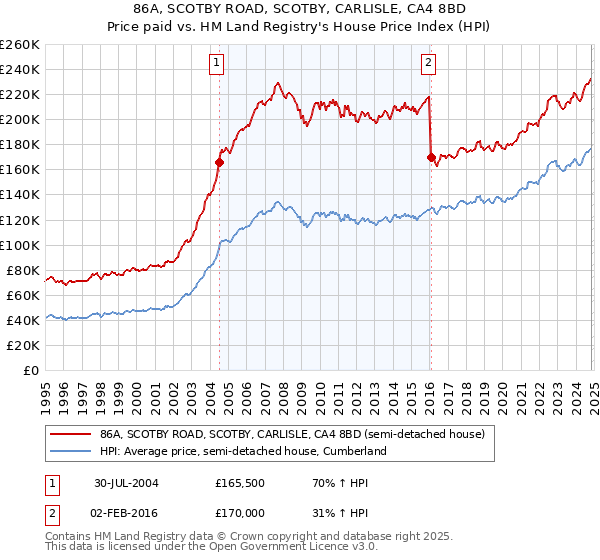 86A, SCOTBY ROAD, SCOTBY, CARLISLE, CA4 8BD: Price paid vs HM Land Registry's House Price Index