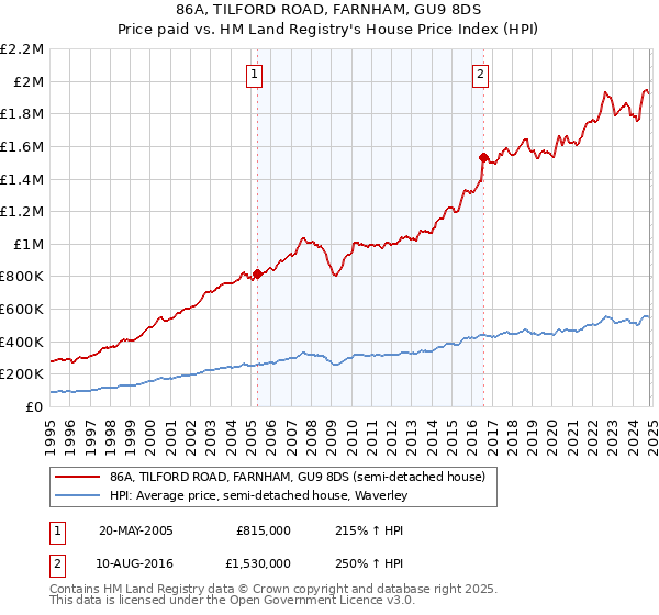 86A, TILFORD ROAD, FARNHAM, GU9 8DS: Price paid vs HM Land Registry's House Price Index