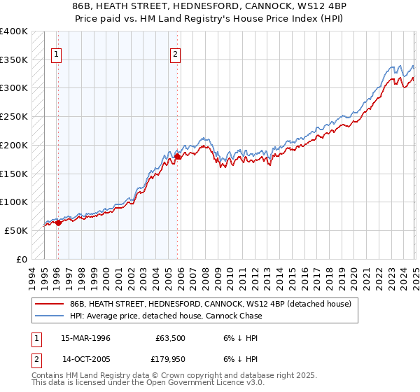 86B, HEATH STREET, HEDNESFORD, CANNOCK, WS12 4BP: Price paid vs HM Land Registry's House Price Index