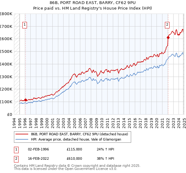 86B, PORT ROAD EAST, BARRY, CF62 9PU: Price paid vs HM Land Registry's House Price Index