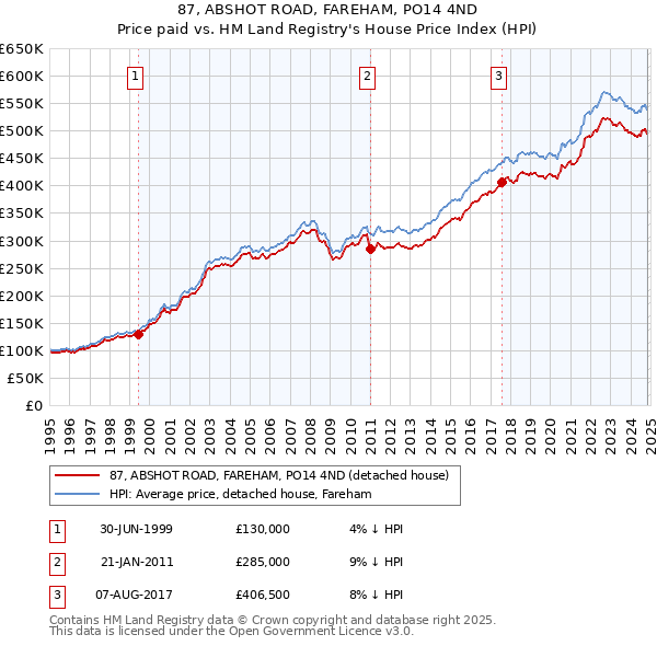 87, ABSHOT ROAD, FAREHAM, PO14 4ND: Price paid vs HM Land Registry's House Price Index