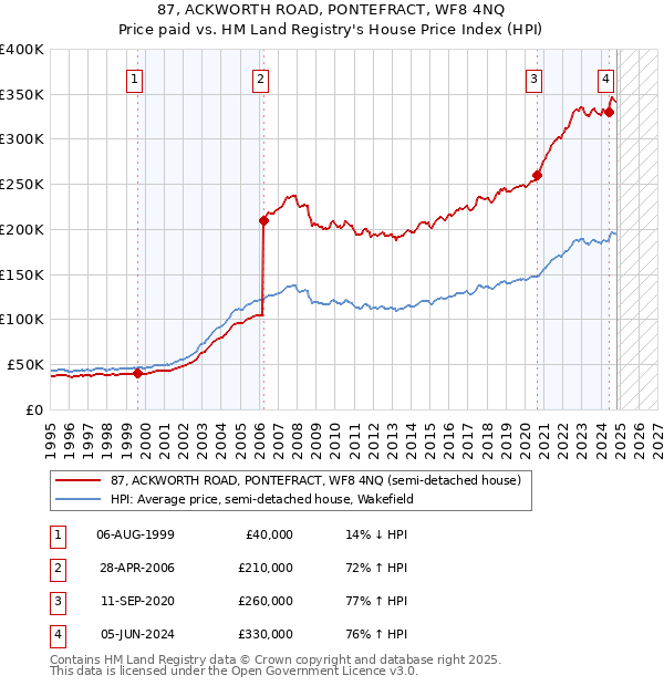 87, ACKWORTH ROAD, PONTEFRACT, WF8 4NQ: Price paid vs HM Land Registry's House Price Index