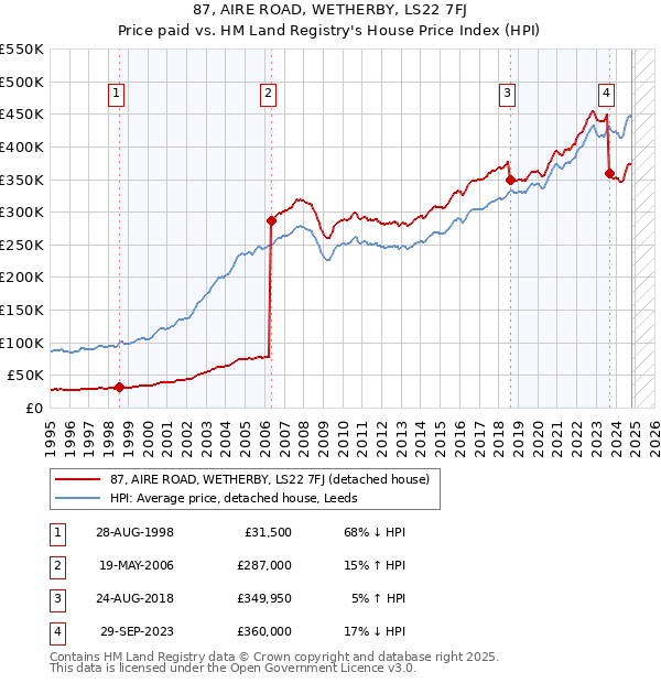 87, AIRE ROAD, WETHERBY, LS22 7FJ: Price paid vs HM Land Registry's House Price Index