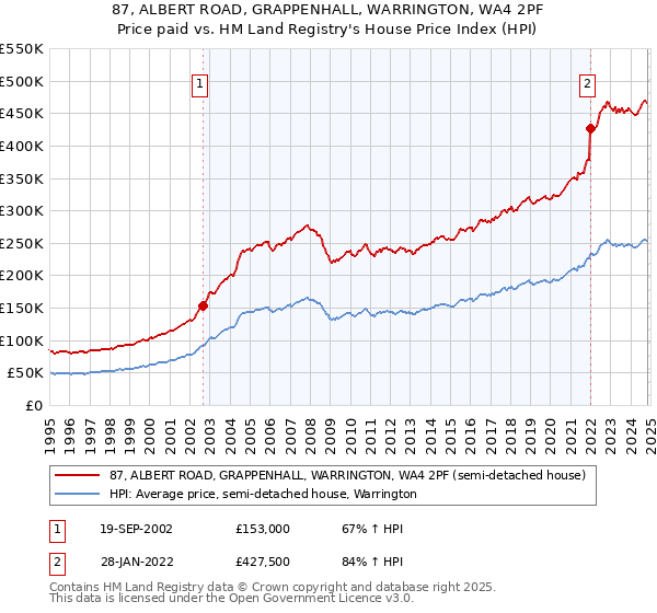 87, ALBERT ROAD, GRAPPENHALL, WARRINGTON, WA4 2PF: Price paid vs HM Land Registry's House Price Index