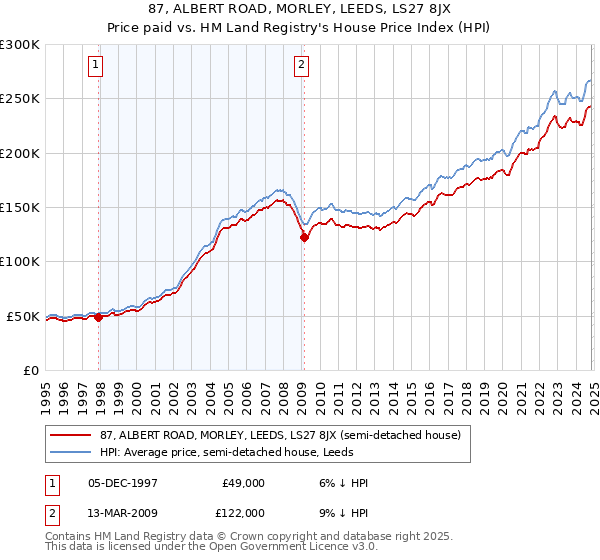 87, ALBERT ROAD, MORLEY, LEEDS, LS27 8JX: Price paid vs HM Land Registry's House Price Index