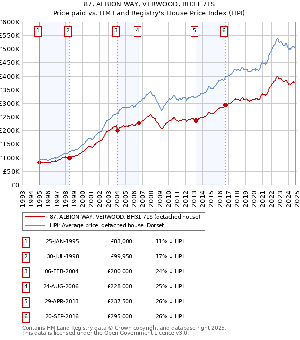 87, ALBION WAY, VERWOOD, BH31 7LS: Price paid vs HM Land Registry's House Price Index