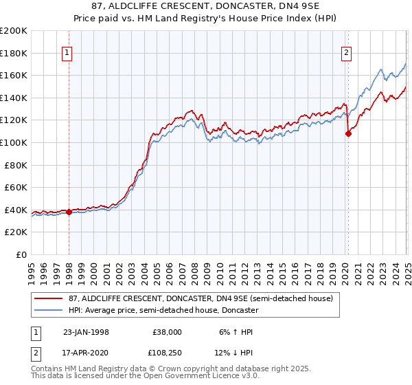 87, ALDCLIFFE CRESCENT, DONCASTER, DN4 9SE: Price paid vs HM Land Registry's House Price Index