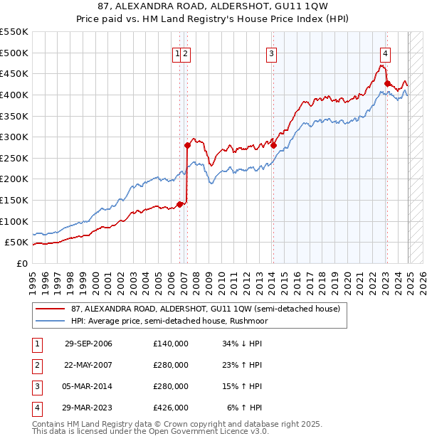 87, ALEXANDRA ROAD, ALDERSHOT, GU11 1QW: Price paid vs HM Land Registry's House Price Index