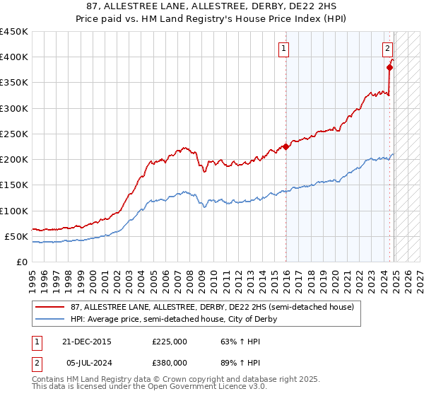 87, ALLESTREE LANE, ALLESTREE, DERBY, DE22 2HS: Price paid vs HM Land Registry's House Price Index