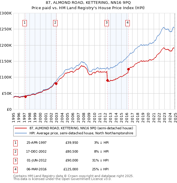 87, ALMOND ROAD, KETTERING, NN16 9PQ: Price paid vs HM Land Registry's House Price Index