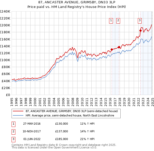 87, ANCASTER AVENUE, GRIMSBY, DN33 3LP: Price paid vs HM Land Registry's House Price Index