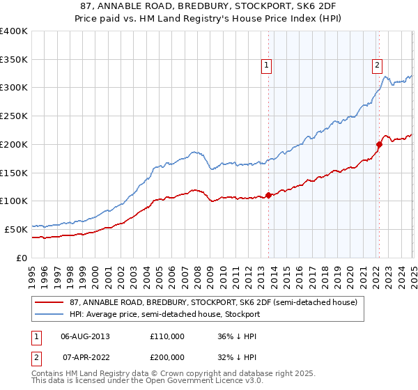 87, ANNABLE ROAD, BREDBURY, STOCKPORT, SK6 2DF: Price paid vs HM Land Registry's House Price Index