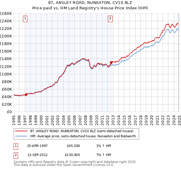 87, ANSLEY ROAD, NUNEATON, CV10 8LZ: Price paid vs HM Land Registry's House Price Index