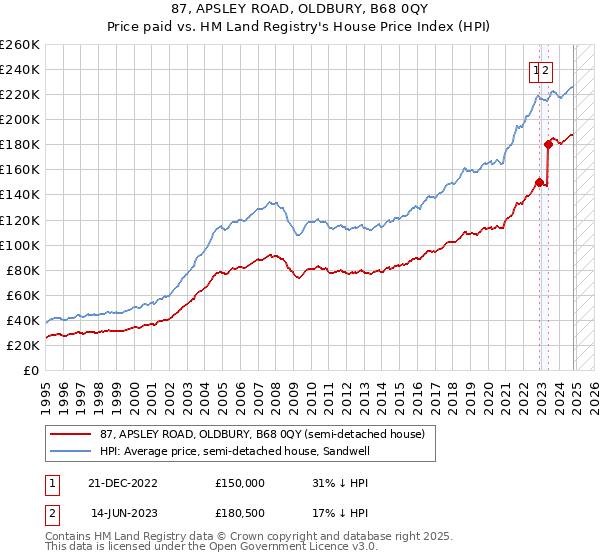 87, APSLEY ROAD, OLDBURY, B68 0QY: Price paid vs HM Land Registry's House Price Index