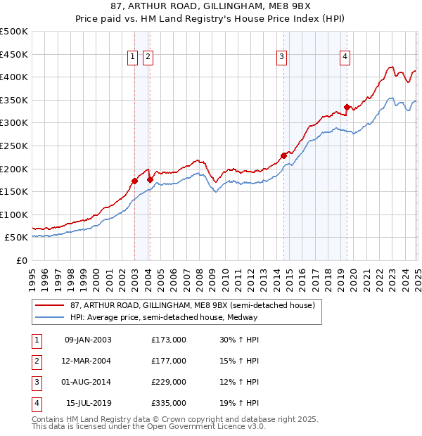 87, ARTHUR ROAD, GILLINGHAM, ME8 9BX: Price paid vs HM Land Registry's House Price Index