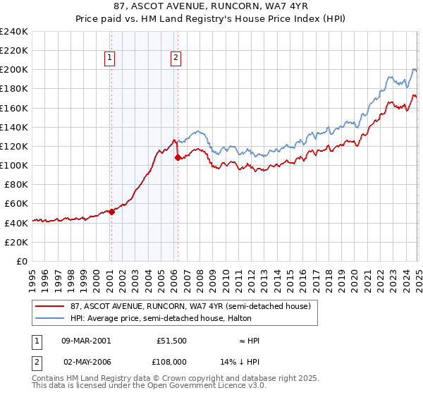 87, ASCOT AVENUE, RUNCORN, WA7 4YR: Price paid vs HM Land Registry's House Price Index