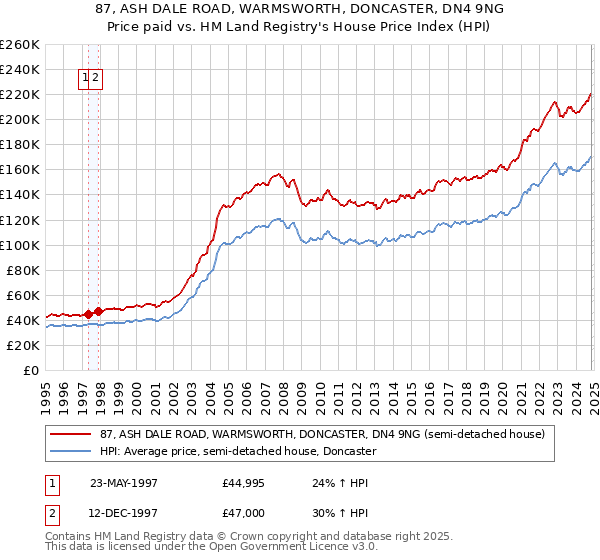 87, ASH DALE ROAD, WARMSWORTH, DONCASTER, DN4 9NG: Price paid vs HM Land Registry's House Price Index