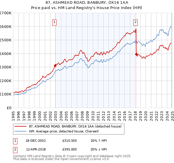 87, ASHMEAD ROAD, BANBURY, OX16 1AA: Price paid vs HM Land Registry's House Price Index