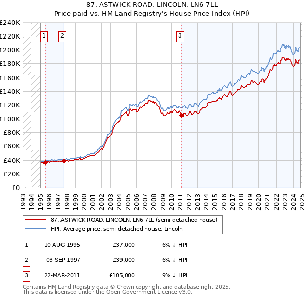 87, ASTWICK ROAD, LINCOLN, LN6 7LL: Price paid vs HM Land Registry's House Price Index