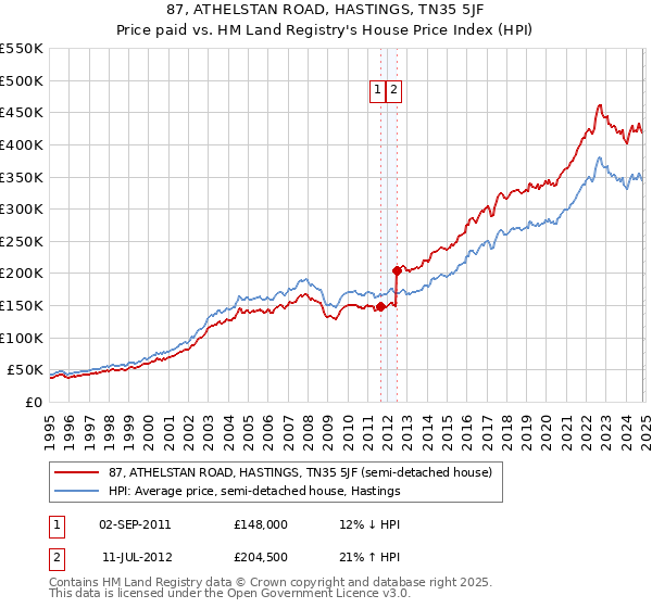 87, ATHELSTAN ROAD, HASTINGS, TN35 5JF: Price paid vs HM Land Registry's House Price Index