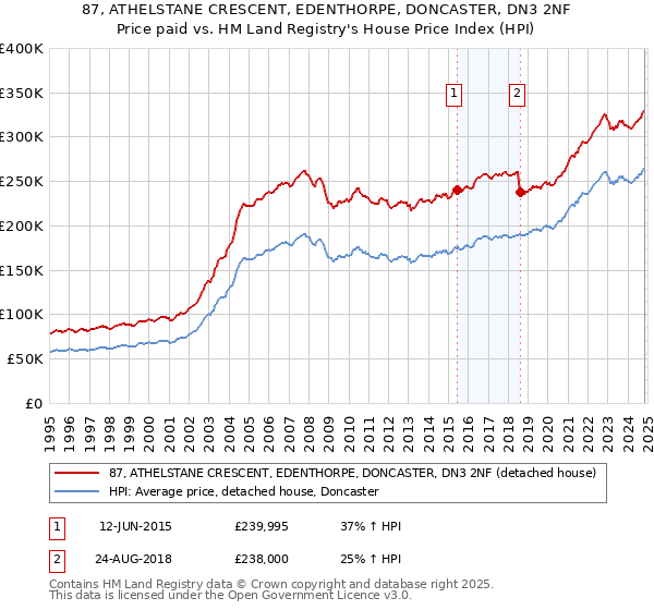 87, ATHELSTANE CRESCENT, EDENTHORPE, DONCASTER, DN3 2NF: Price paid vs HM Land Registry's House Price Index