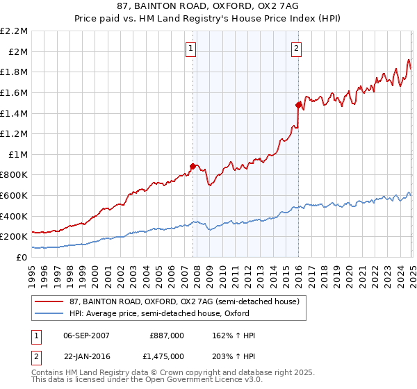 87, BAINTON ROAD, OXFORD, OX2 7AG: Price paid vs HM Land Registry's House Price Index