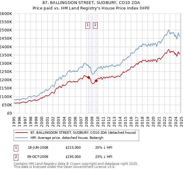 87, BALLINGDON STREET, SUDBURY, CO10 2DA: Price paid vs HM Land Registry's House Price Index