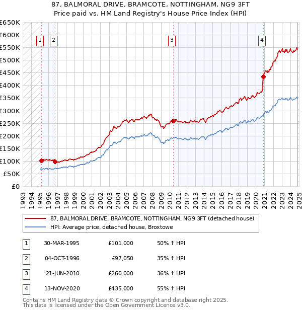 87, BALMORAL DRIVE, BRAMCOTE, NOTTINGHAM, NG9 3FT: Price paid vs HM Land Registry's House Price Index