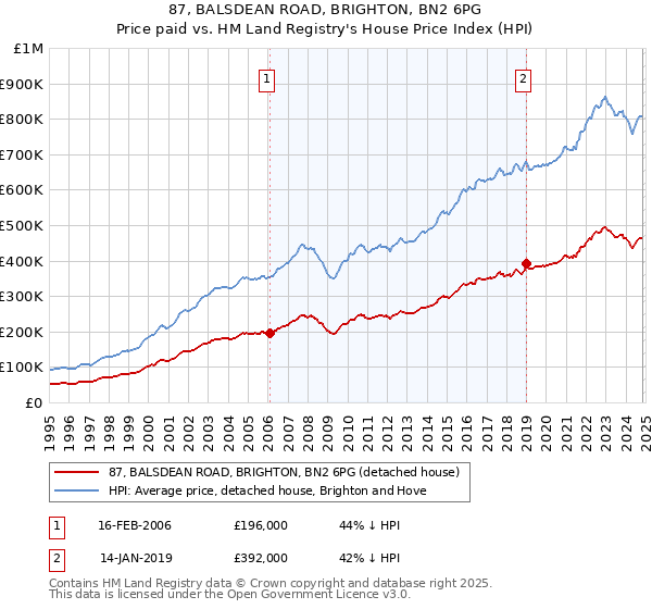 87, BALSDEAN ROAD, BRIGHTON, BN2 6PG: Price paid vs HM Land Registry's House Price Index