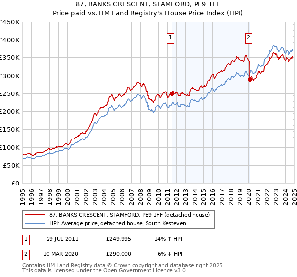 87, BANKS CRESCENT, STAMFORD, PE9 1FF: Price paid vs HM Land Registry's House Price Index