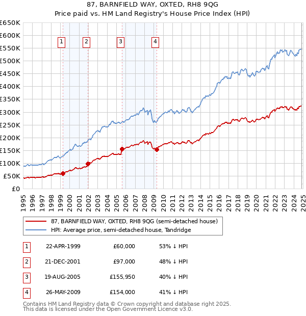 87, BARNFIELD WAY, OXTED, RH8 9QG: Price paid vs HM Land Registry's House Price Index