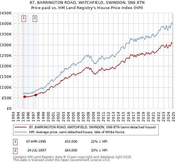 87, BARRINGTON ROAD, WATCHFIELD, SWINDON, SN6 8TN: Price paid vs HM Land Registry's House Price Index