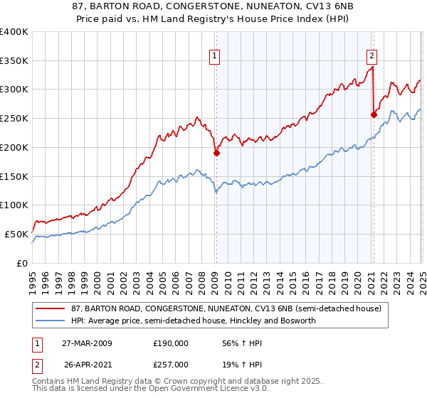 87, BARTON ROAD, CONGERSTONE, NUNEATON, CV13 6NB: Price paid vs HM Land Registry's House Price Index