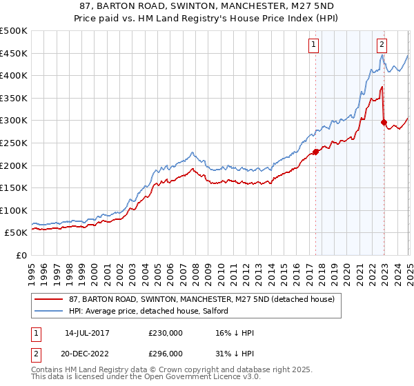 87, BARTON ROAD, SWINTON, MANCHESTER, M27 5ND: Price paid vs HM Land Registry's House Price Index